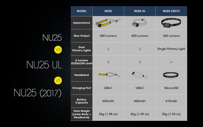 Nitecore NU25 V2 Rechargeable Headlamp (400 lumens)